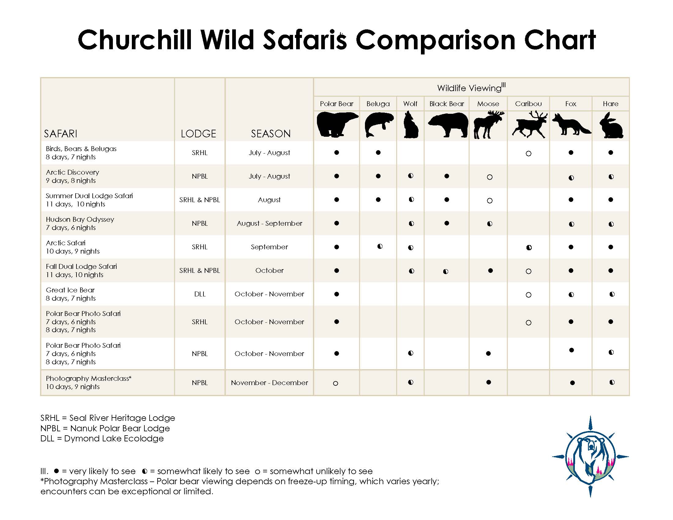Churchill Wild Safaris Wildlife Comparison Chart